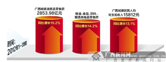 广西统计局发布今年前三季度消费品市场运行情况
