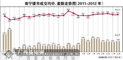 限购令落地南宁两周年:市场更平稳 房价不跌反涨