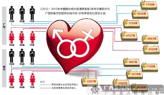 广西:男人月薪4000元以上符合女人的最低预期(图)