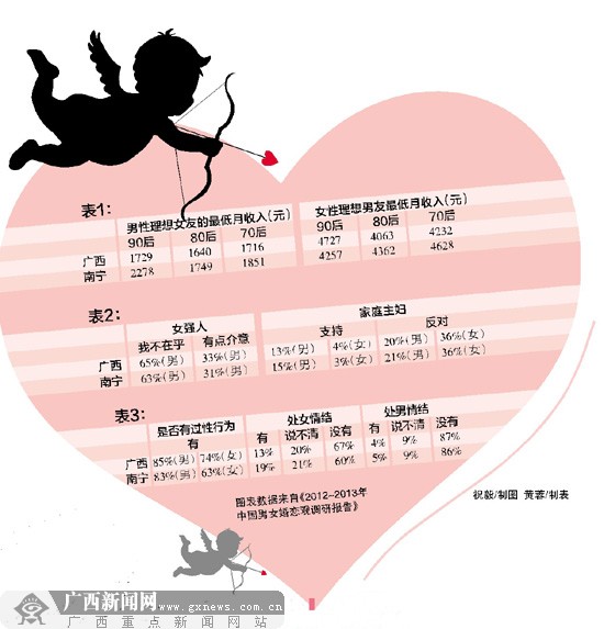 广西:男人月薪4000元以上符合女人的最低预期(图)
