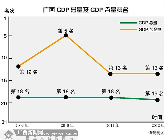 全国GDP含金量报告广西排名13位 比GDP排名更靠前
