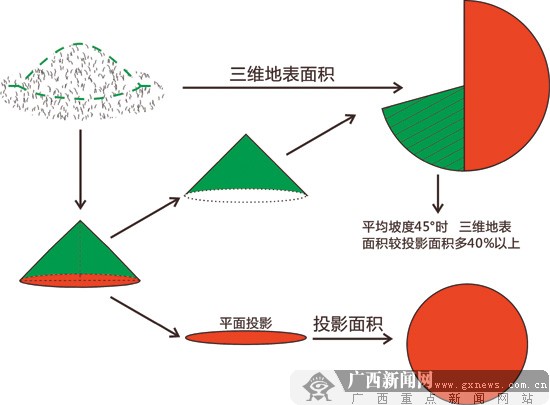 广西研发三维测量系统 新测量方式让广西“变大”