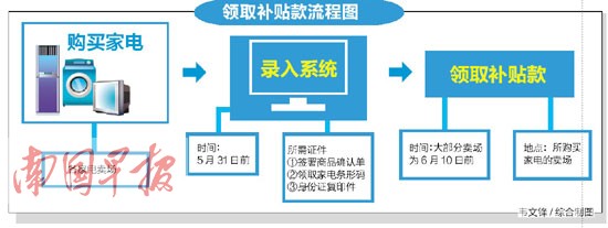 国家补贴即将到期 市民抢搭家电节能补贴