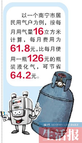 6月1日起南宁贵港管道气价下调 南宁每方降7毛4
