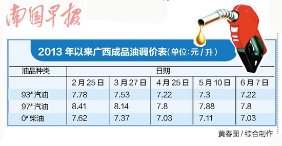 广西成品油价格迎来