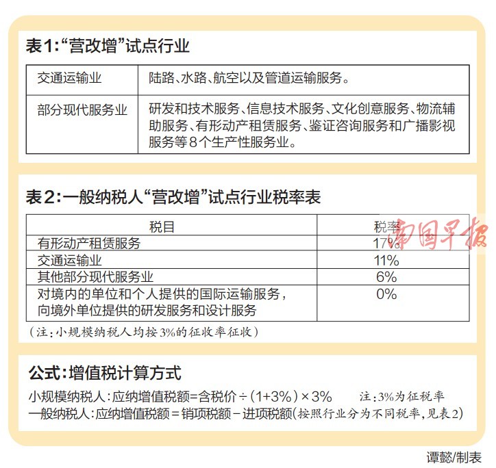 广西1.7万家企业8月1日起将试行营业税改增值税