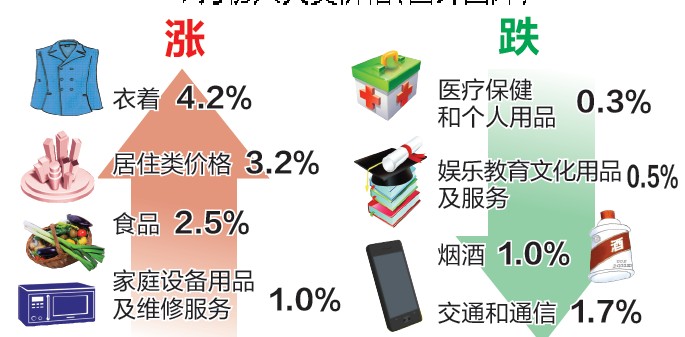 7月南宁CPI同比上涨1.5% 新房美发价提高