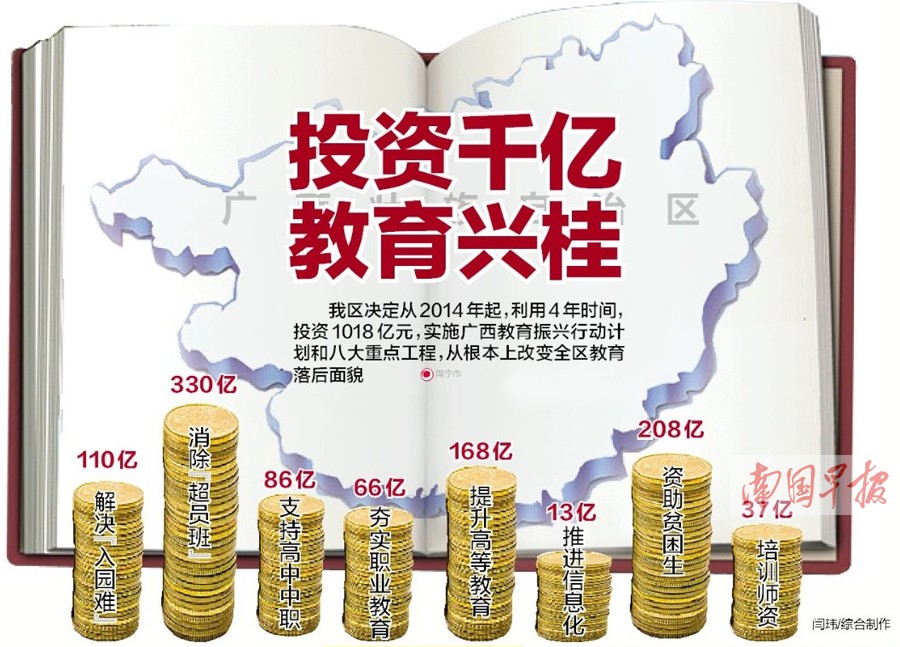 广西投资1018亿元力助教育腾飞 新建590座幼儿园