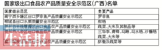 广西5个出口食品农产品安全示范区升为国家级(图)