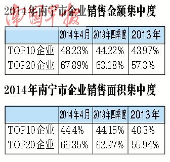 4月南宁楼市成交同比涨3成 供求比为1.17基本平衡