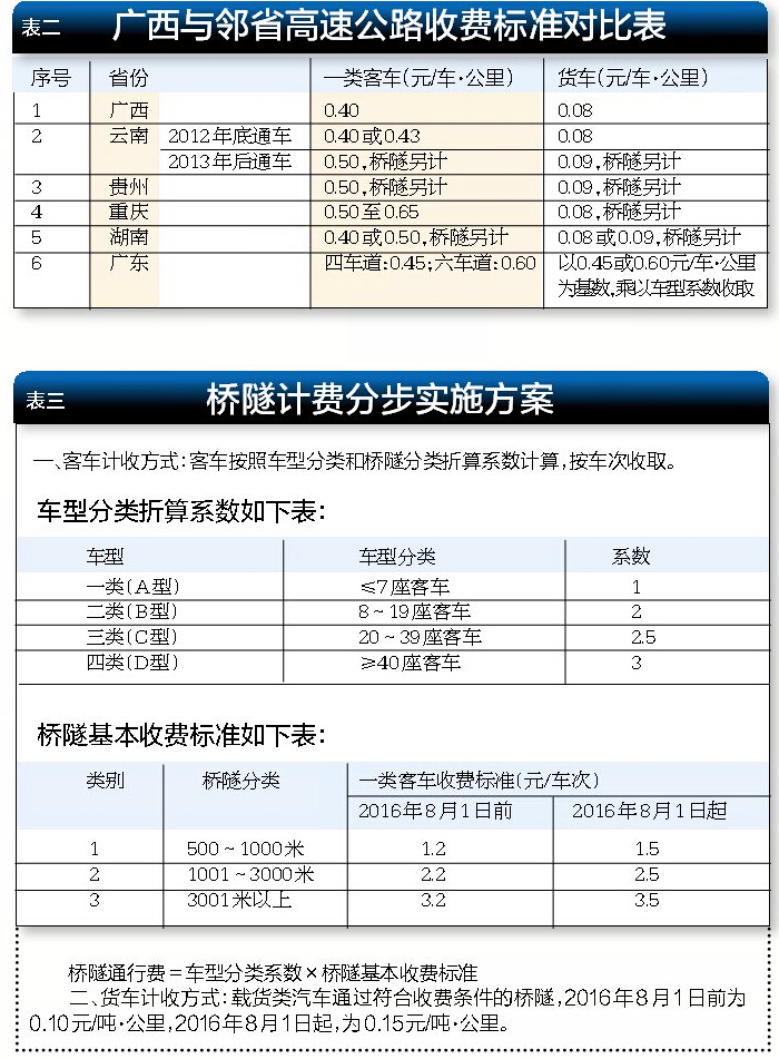 广西调整高速公路通行费 小车跑新高速路要多交钱
