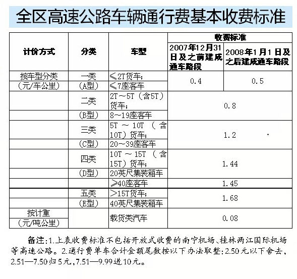 广西调整高速公路通行费 小车跑新高速路要多交钱