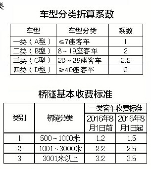 广西调整高速公路通行费 小车跑新高速路要多交钱