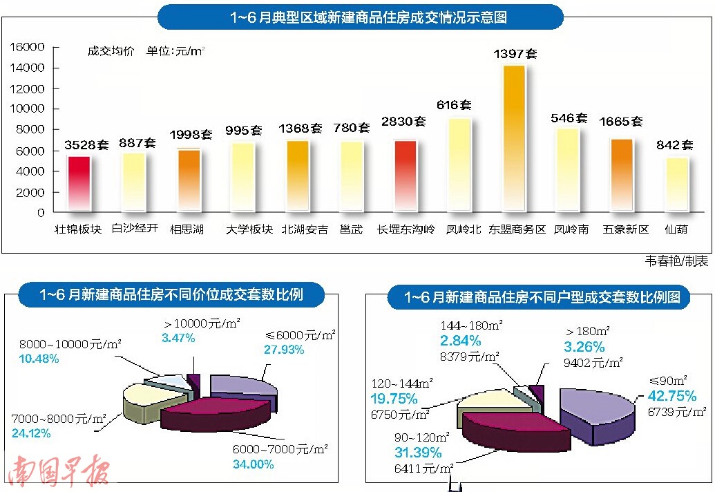 南宁市近半购房者买了小户型 购房者多数为年轻人