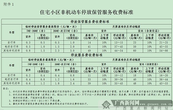 南宁新规:路边停车最高1小时10元 电驴起步价1元