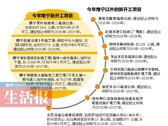 广西2015年计划推进692项重大项目 投资17122亿元