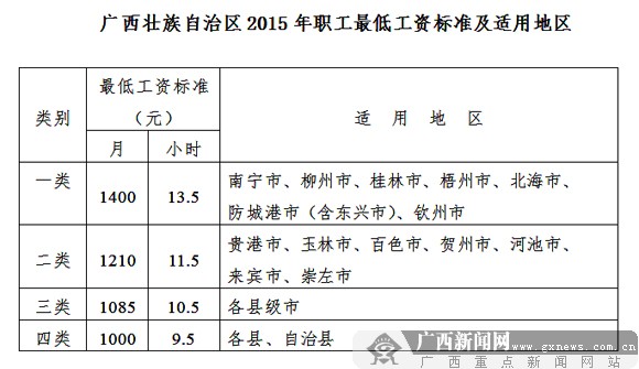 广西调整职工最低工资标准 南宁等地调高至1400元