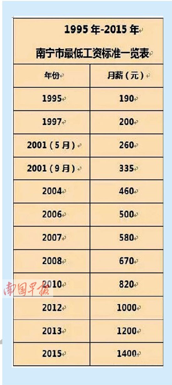广西调整职工最低工资标准 南宁等地调高至1400元