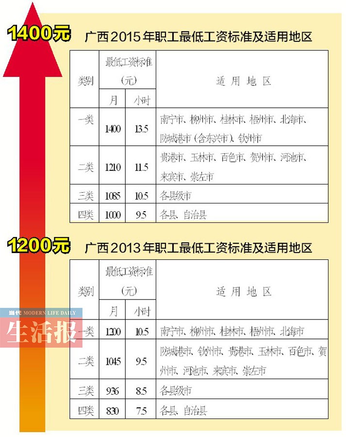 广西调整职工最低工资标准 南宁等地调高至1400元