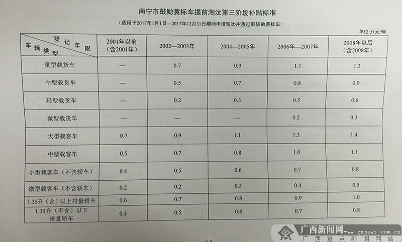 南宁将用三年淘汰